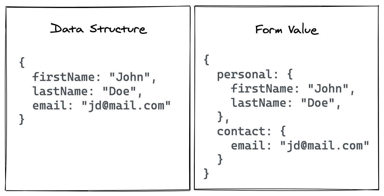 Data structure vs. Form value structure