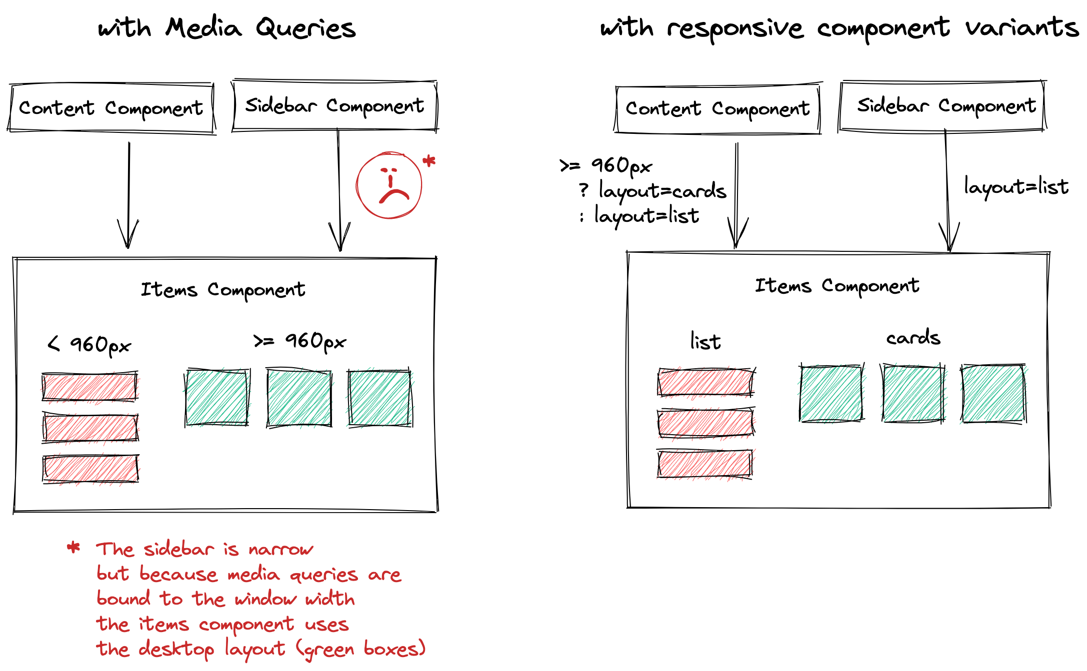 Parecer Fantasía programa Build better responsive components in Angular with Component Variants |  Articles | Sandro Roth