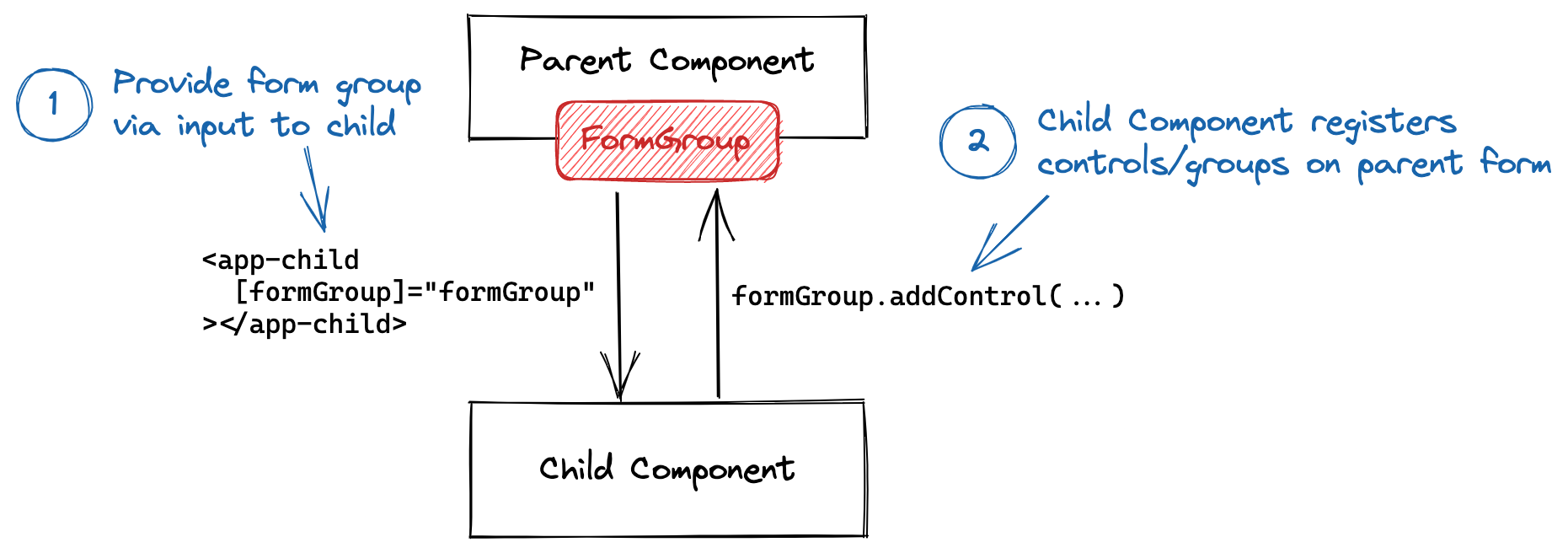 FormGroup as child input