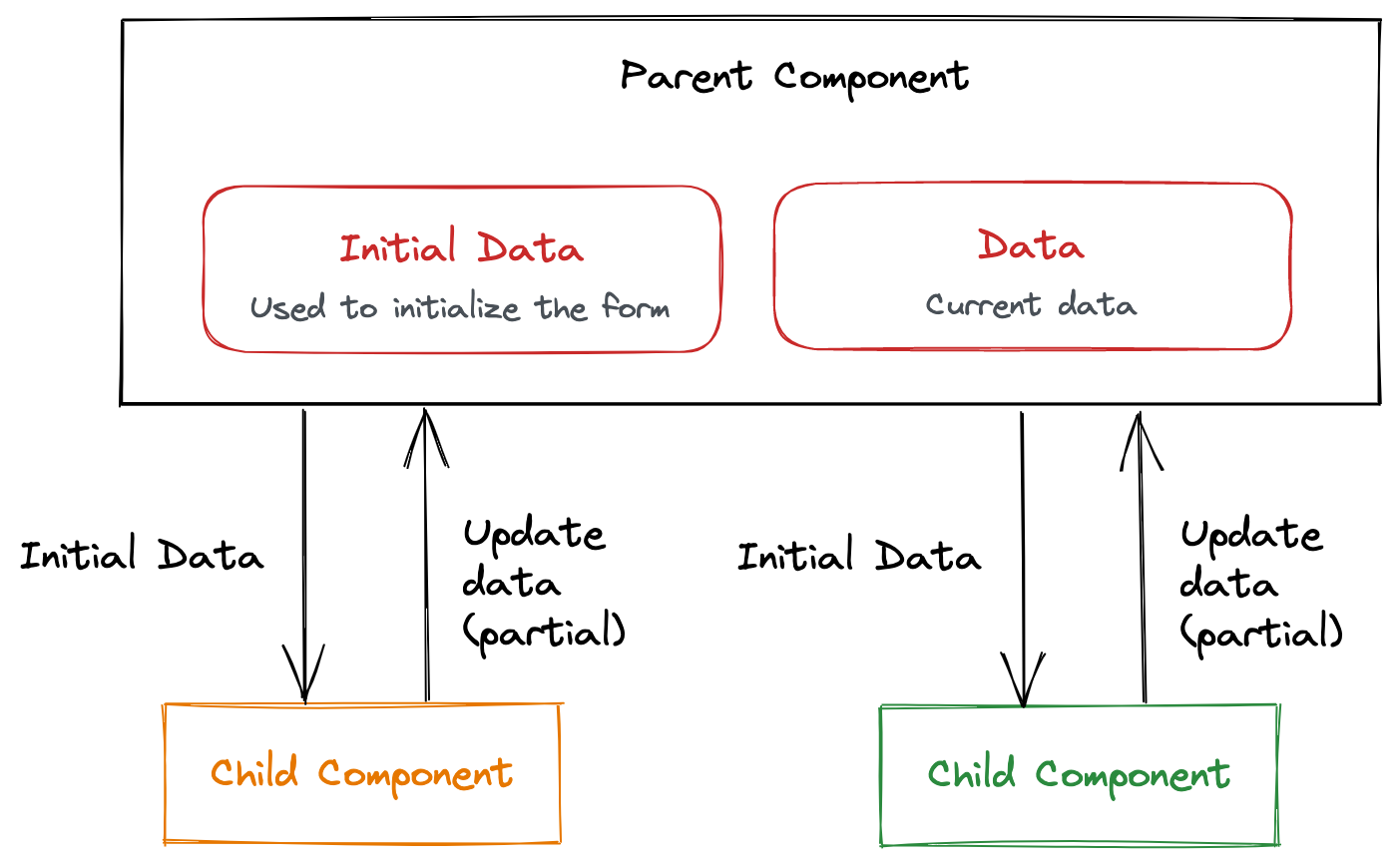 The parent component provides initial data to the child components and the child components provide updated data to the parent component.
