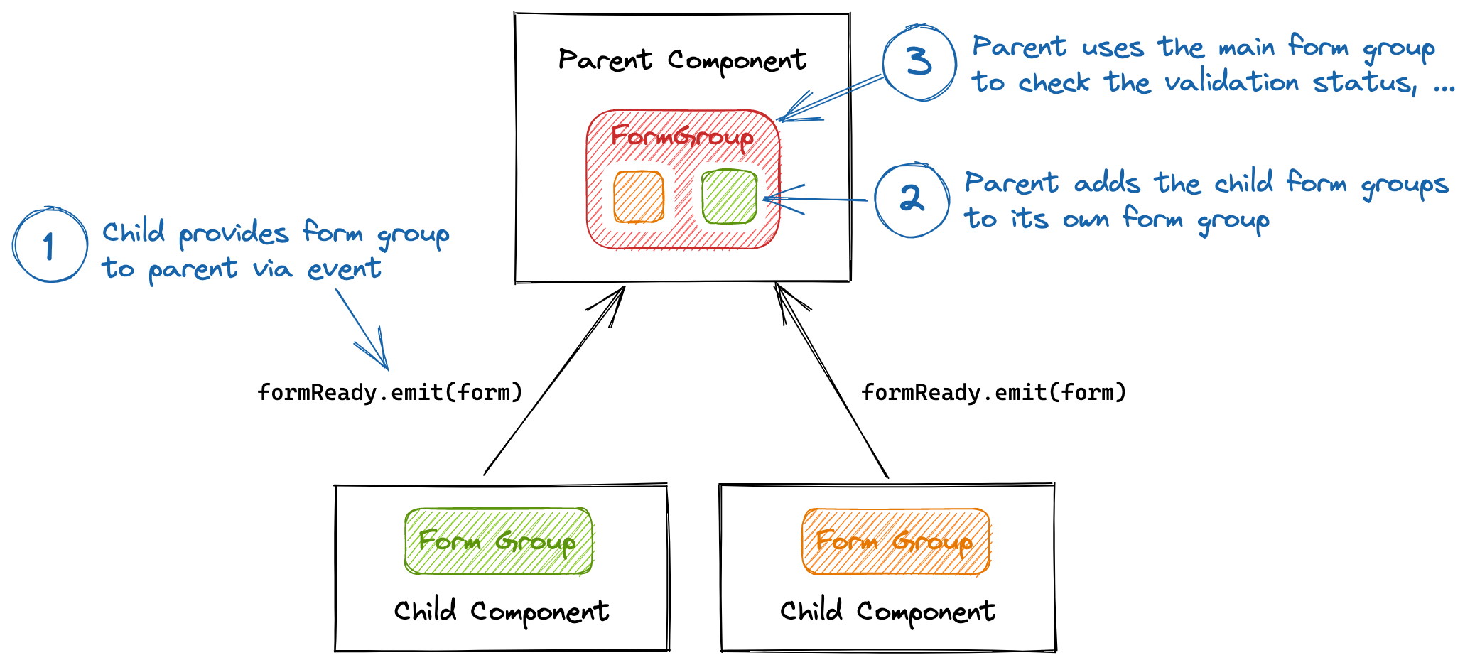 Component architecture where the child components provide their form group via event to the parent component.