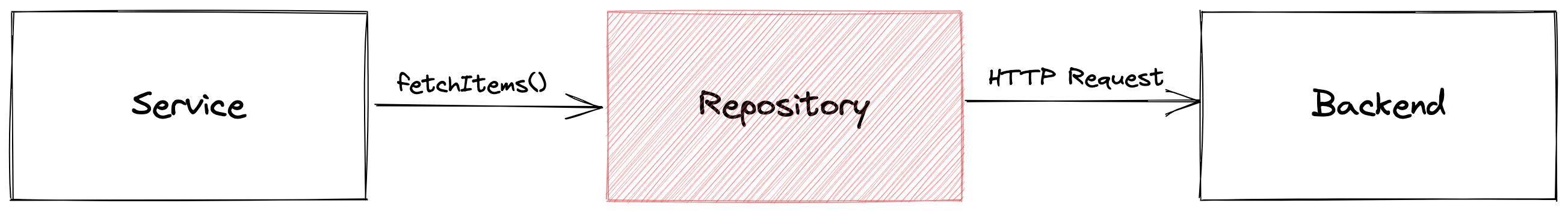 Architecture of the Repository Pattern
