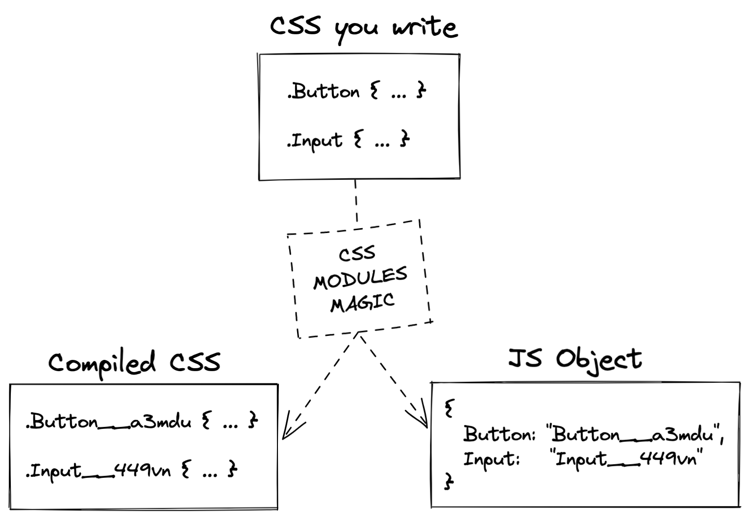 Transformation of CSS Modules