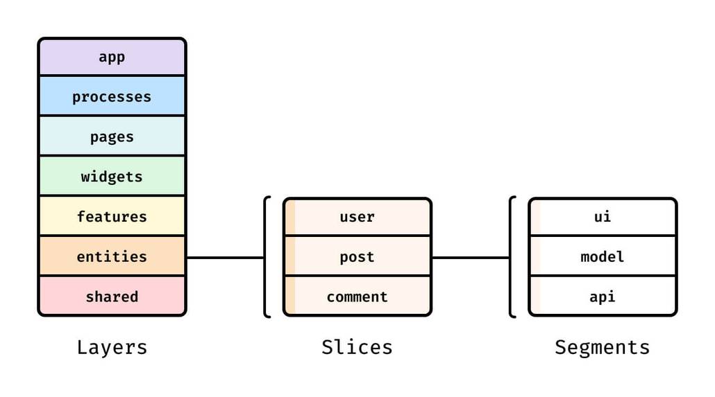 FSD Schema: Layers, slices and segments