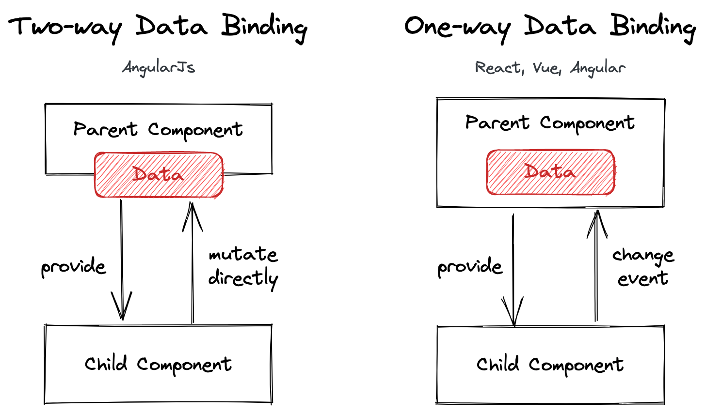 Two-way Data Binding vs. One-way Data Binding