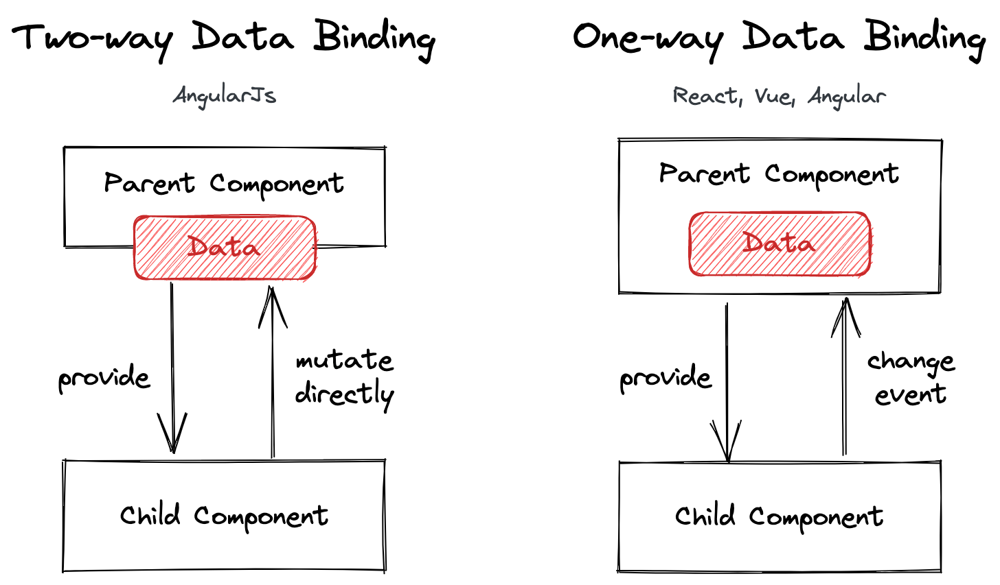 Why Two Way Data Binding Is Bad