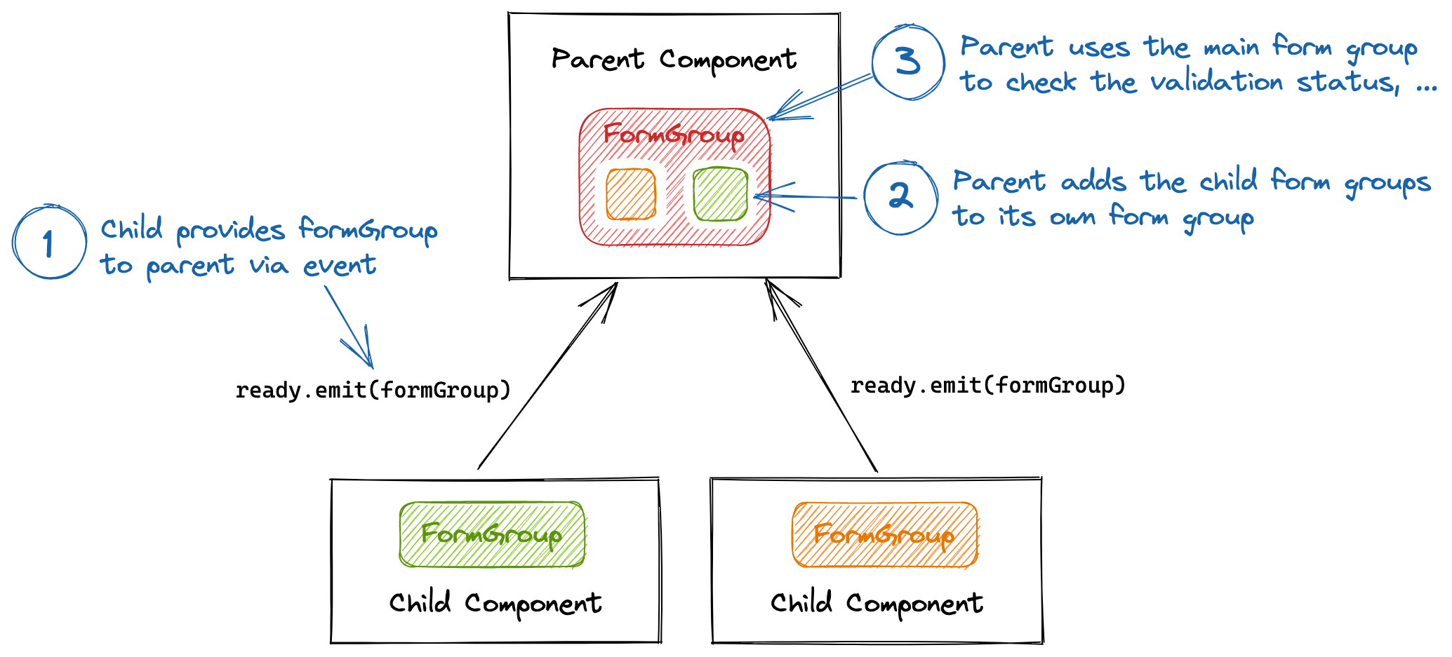 Architecture of a reactive form with child components