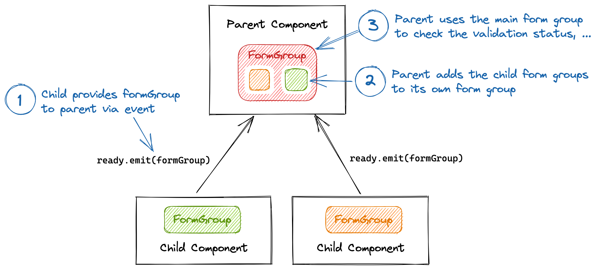 Follow up Data Handling In Angular Reactive Forms Sandro Roth