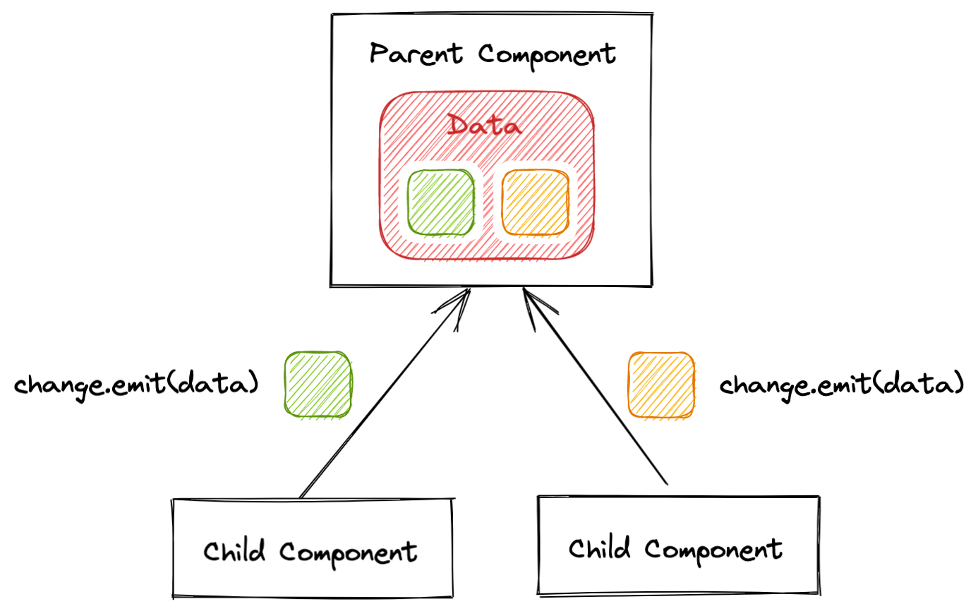 Merging data from the child in the parent component